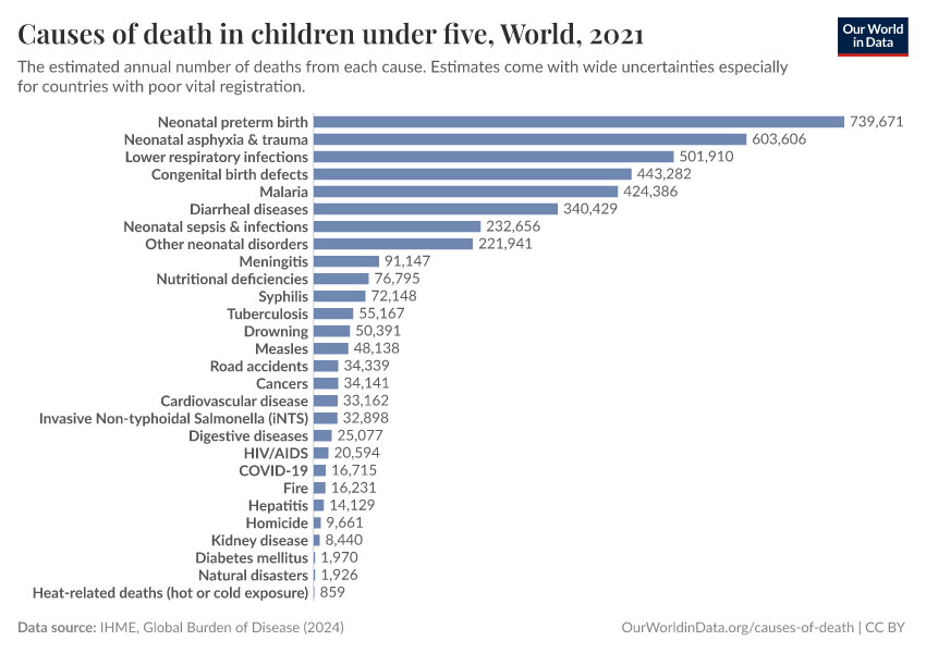 Causes of death in children under five