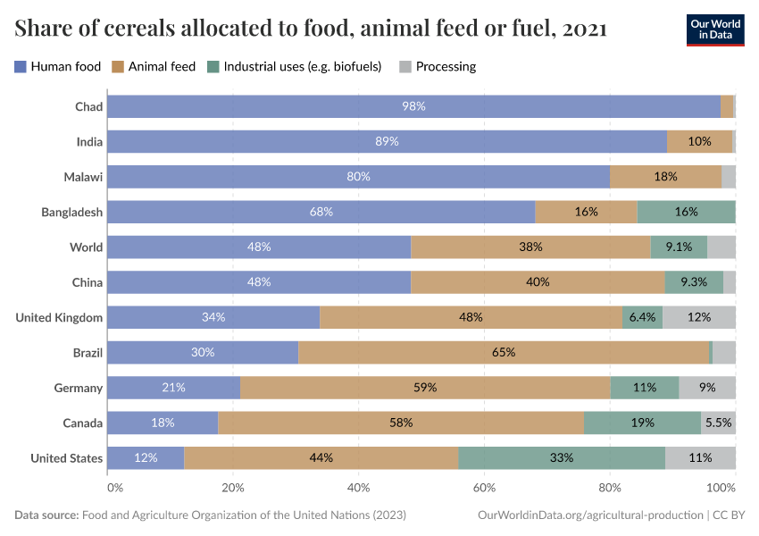 Share of cereals allocated to food, animal feed or fuel