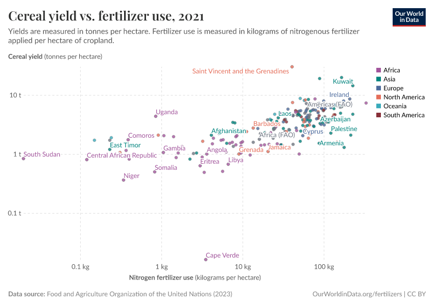 Cereal yield vs. fertilizer use