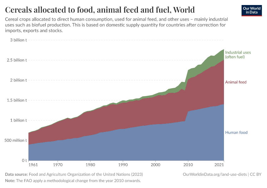 Cereals allocated to food, animal feed and fuel