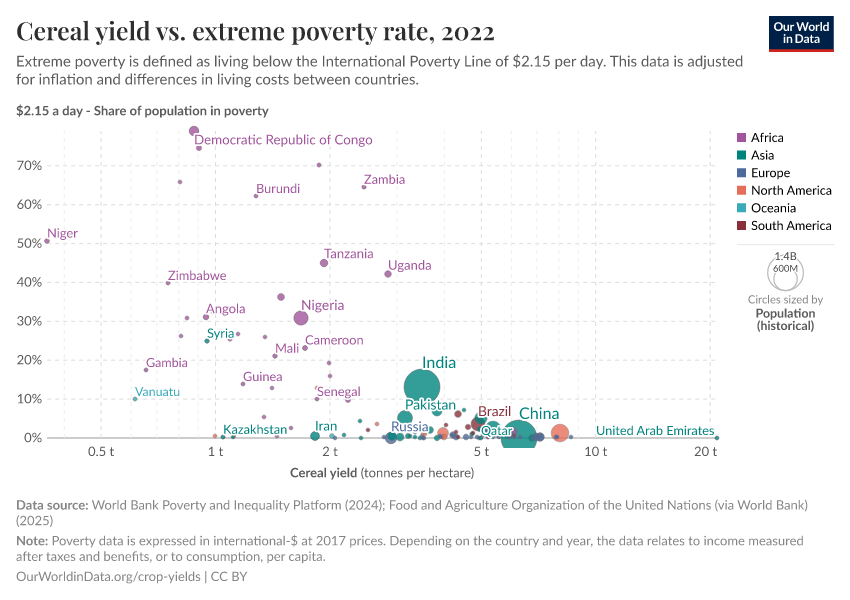 Cereal yield vs. extreme poverty rate