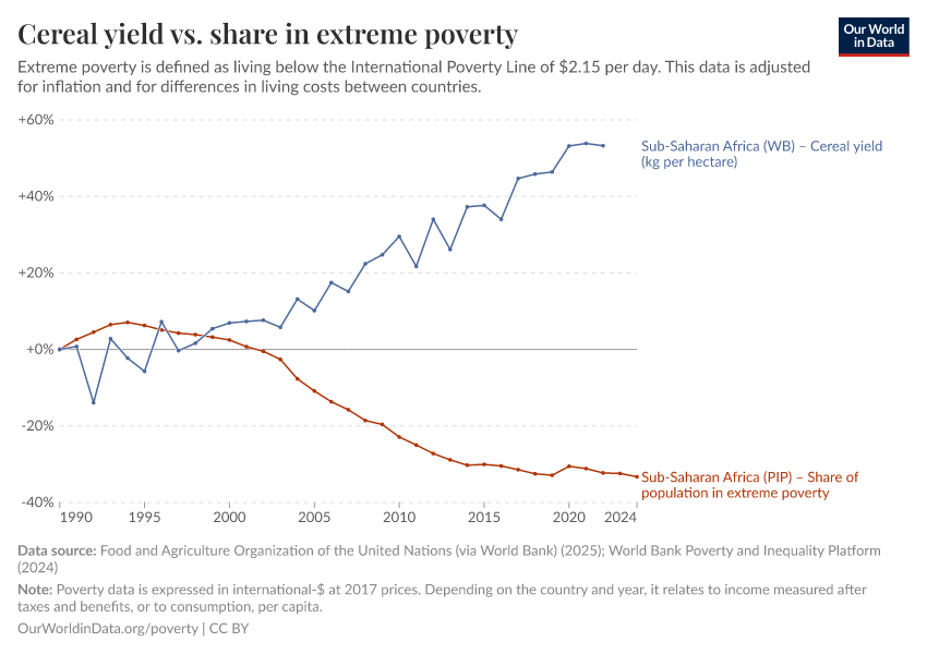 Cereal yield vs. share in extreme poverty