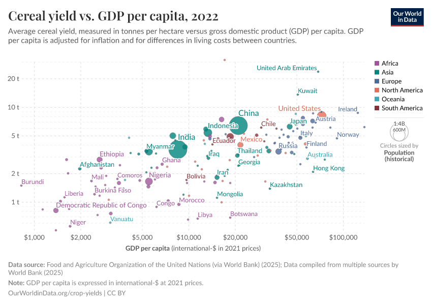 Cereal yield vs. GDP per capita