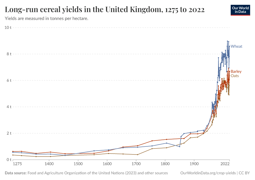 Long-run cereal yields in the United Kingdom