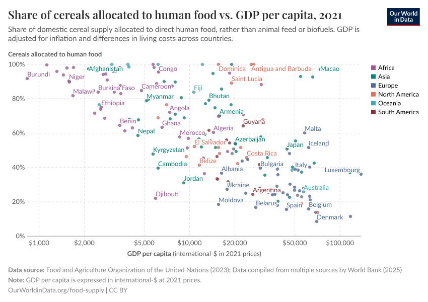 Share of cereals allocated to human food vs. GDP per capita