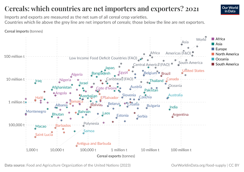 Cereals: which countries are net importers and exporters?