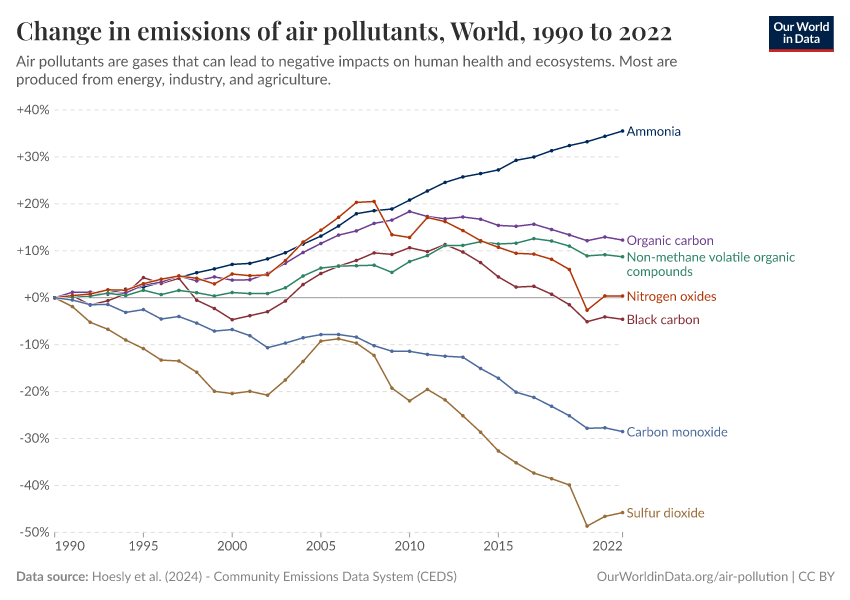 emissions of air pollutants