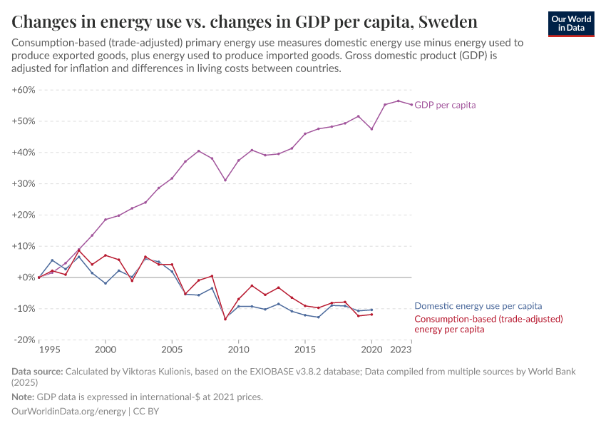 Changes in energy use vs. changes in GDP per capita