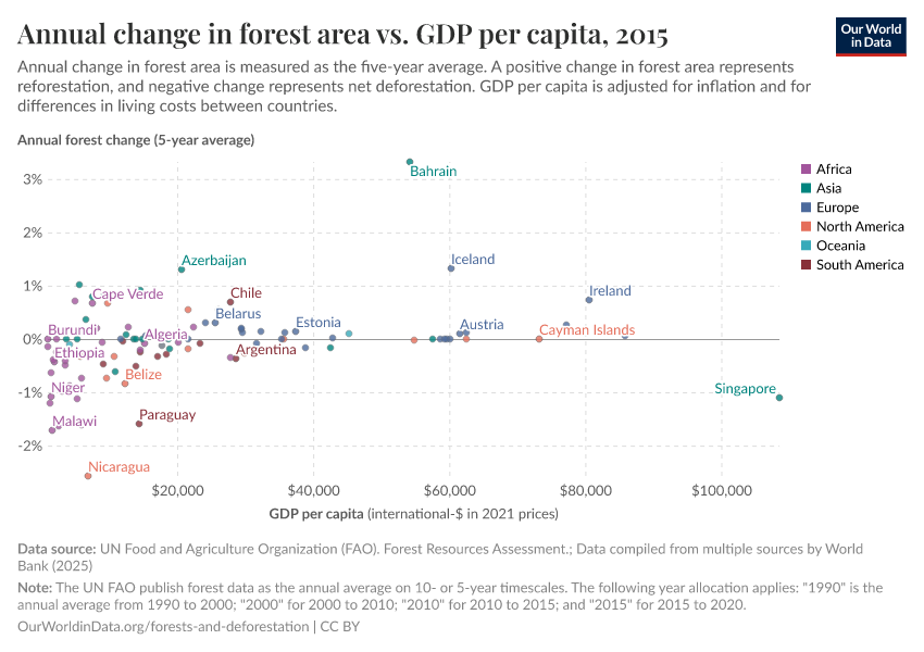 Annual change in forest area vs. GDP per capita