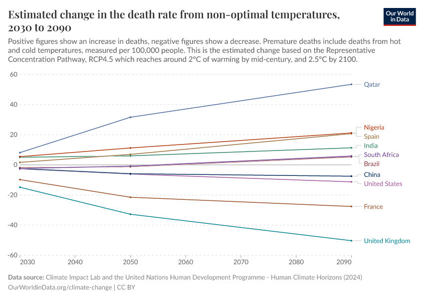 Estimated change in the death rate from non-optimal temperatures