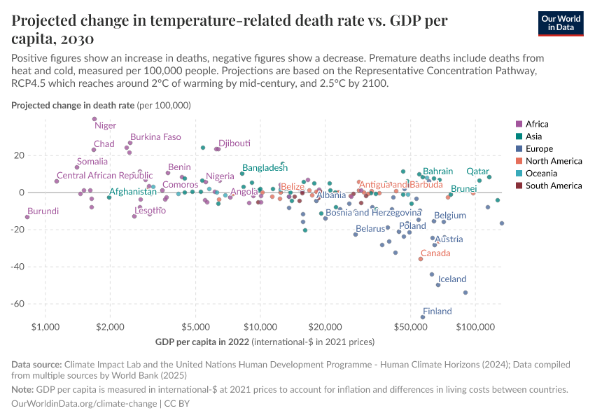 Projected change in temperature-related death rate vs. GDP per capita