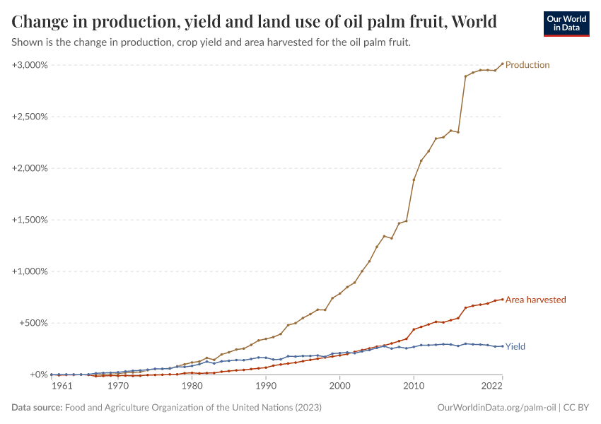 Change in production, yield and land use of oil palm fruit