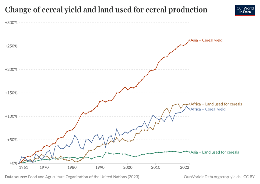 Change of cereal yield and land used for cereal production