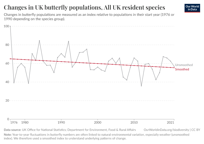 Changes in UK butterfly populations