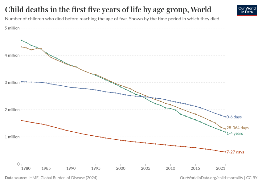 Child deaths in the first five years of life by age group