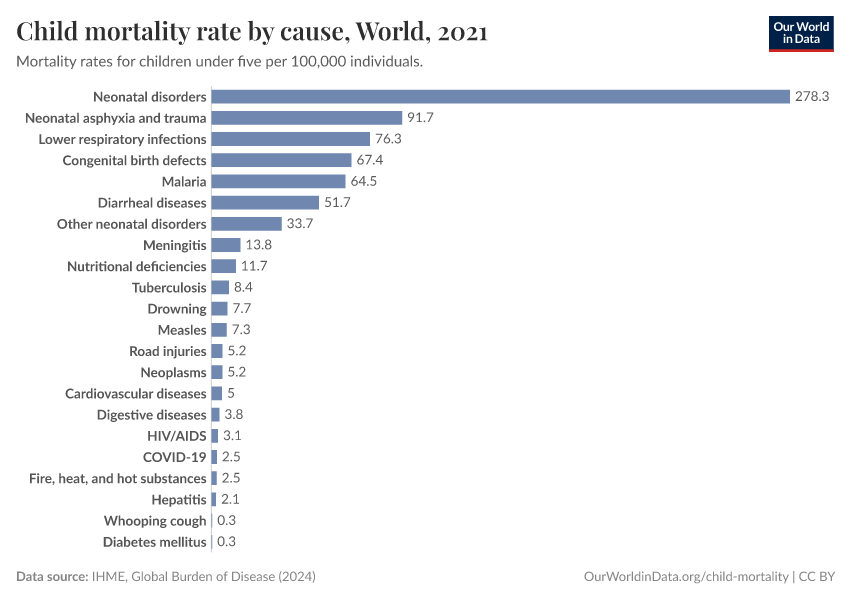 Child mortality rate by cause