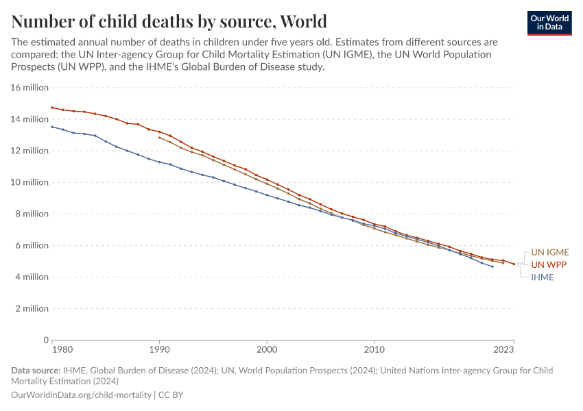 Number of child deaths by source