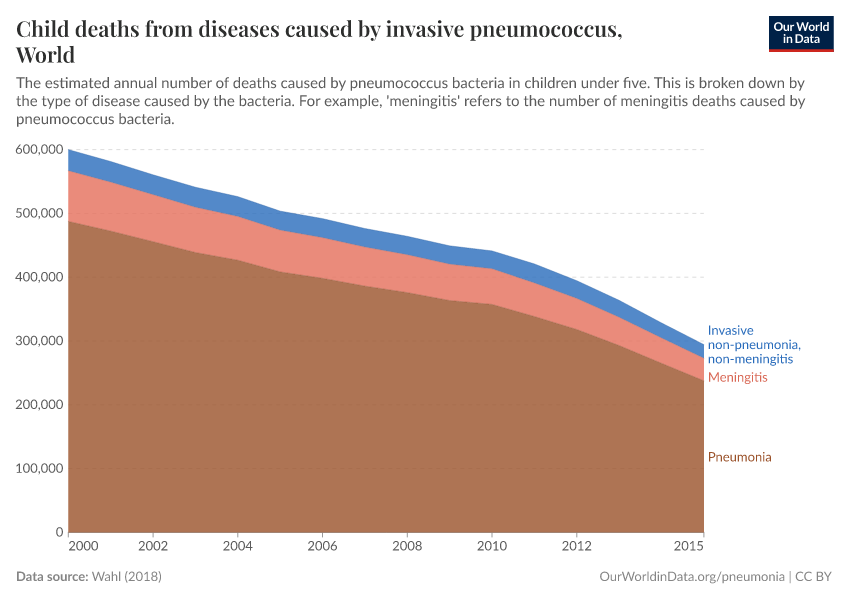 Child deaths from diseases caused by invasive pneumococcus