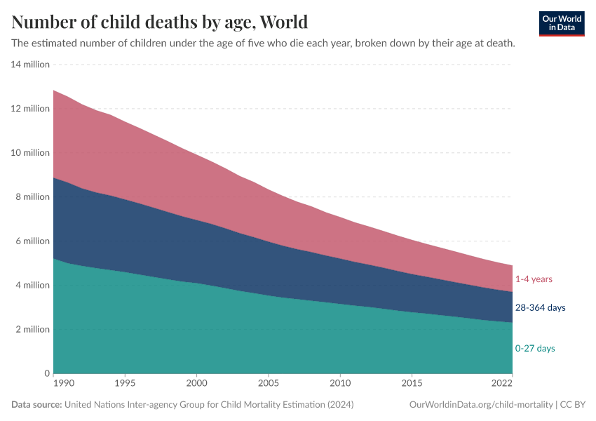 Number of child deaths by age