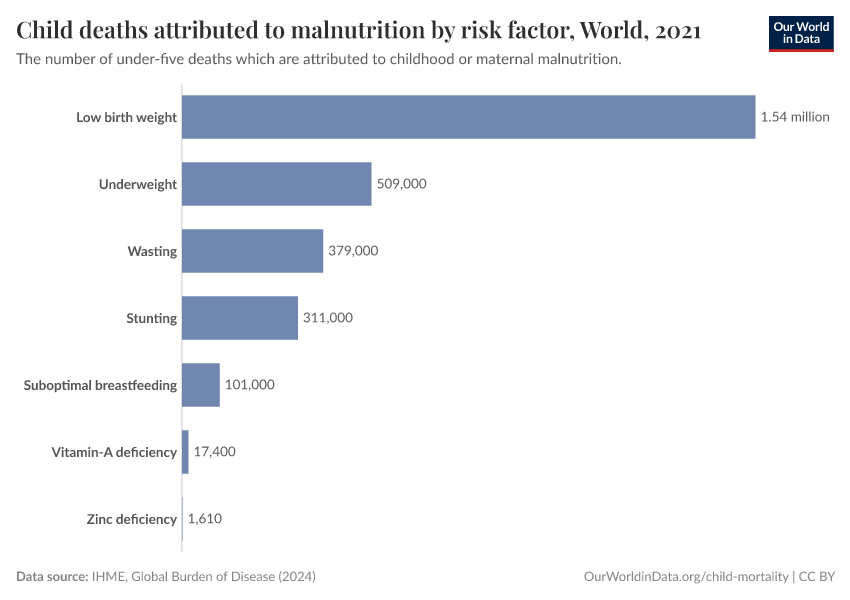 Child deaths attributed to malnutrition by risk factor