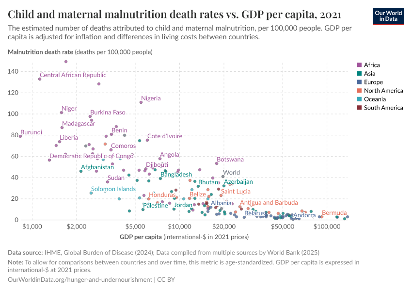 Child and maternal malnutrition death rates vs. GDP per capita