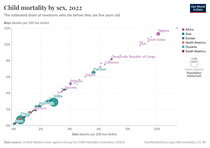 Child mortality by sex