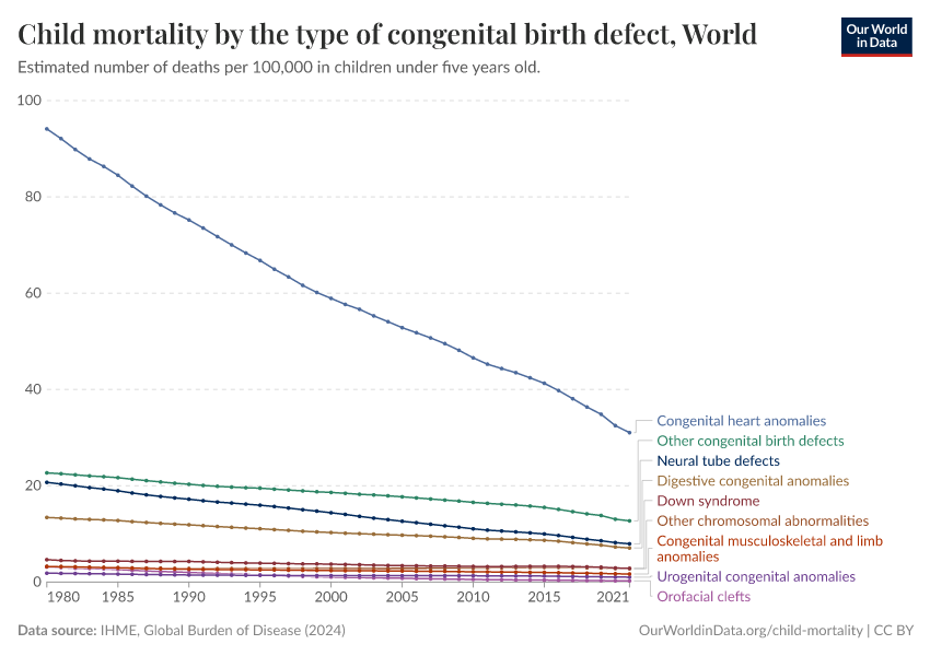 Child mortality by the type of congenital birth defect