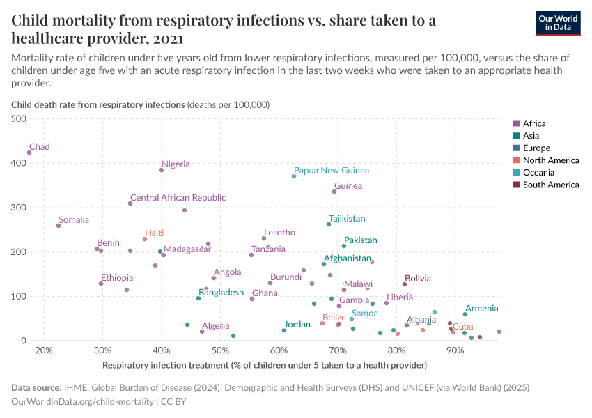 Child mortality from respiratory infections vs. share taken to a healthcare provider