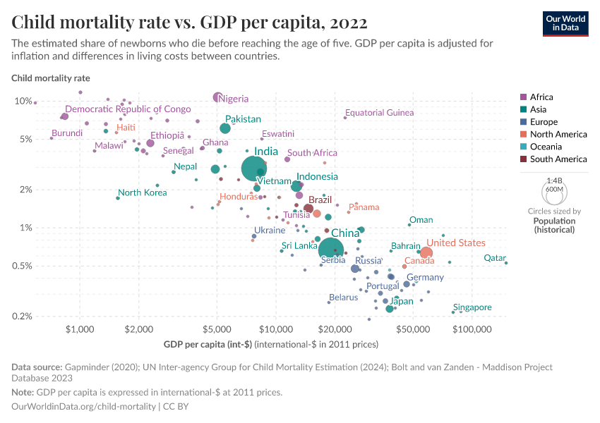 Child mortality rate vs. GDP per capita