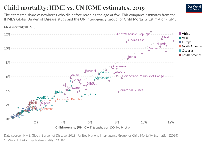 Child mortality: IHME vs. UN IGME estimates