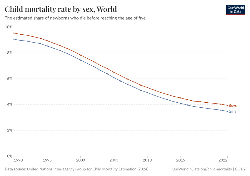 Child mortality rate by sex