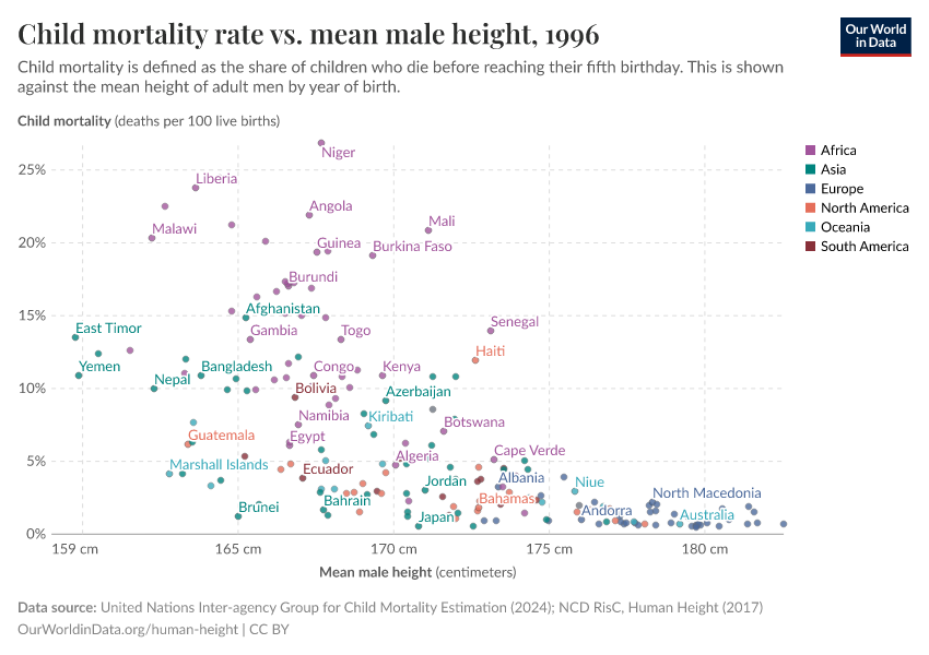 Child mortality rate vs. mean male height