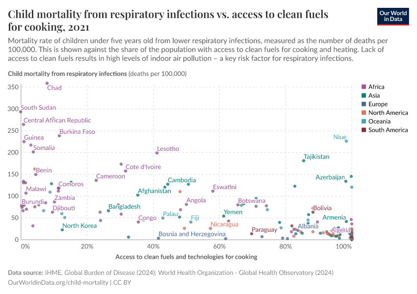 Child mortality from respiratory infections vs. access to clean fuels for cooking