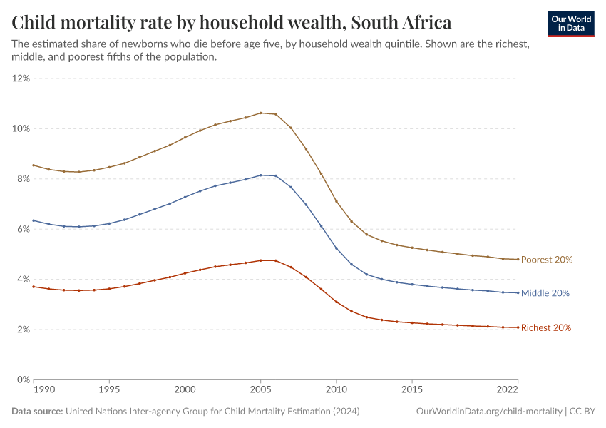 Child mortality rate by household wealth