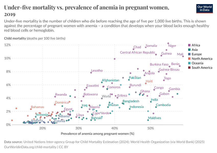 Under-five mortality vs. prevalence of anemia in pregnant women