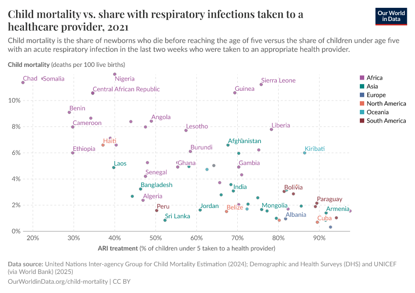 Child mortality vs. share with respiratory infections taken to a healthcare provider