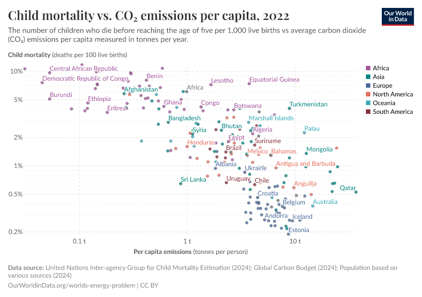 Child mortality vs. CO₂ emissions per capita