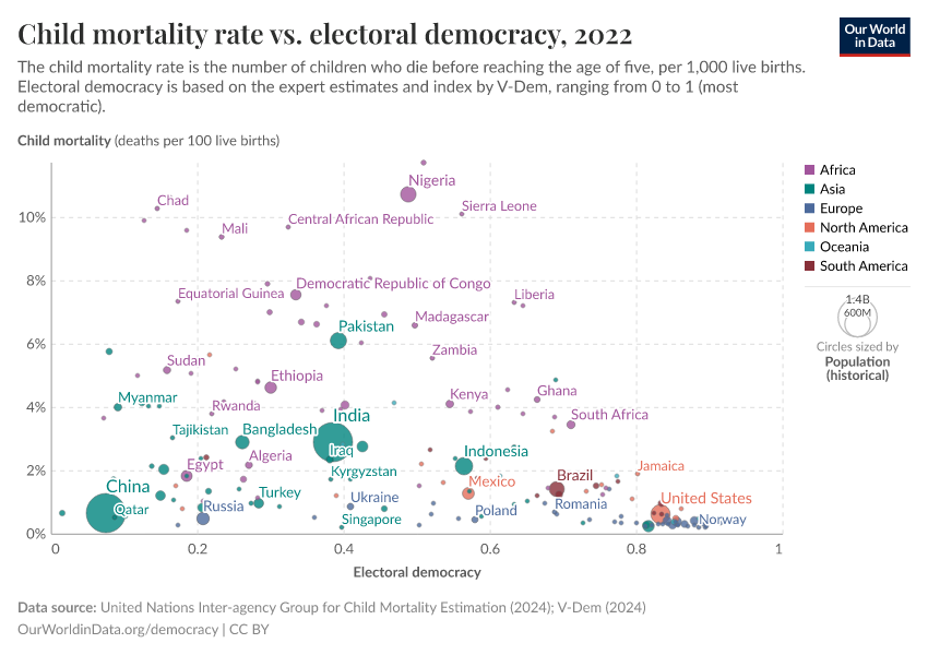 Child mortality rate vs. electoral democracy