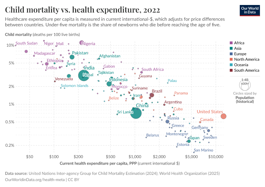 Child mortality vs. health expenditure