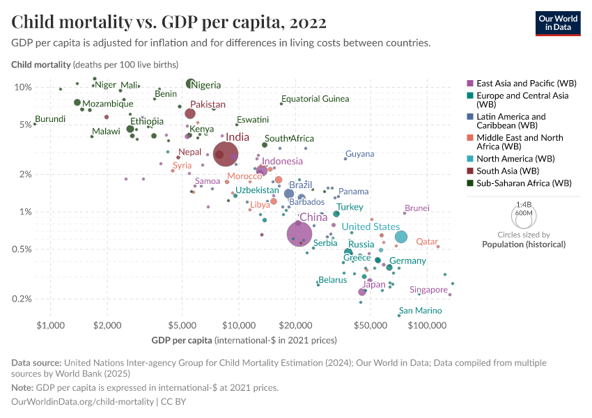 Child mortality vs. GDP per capita