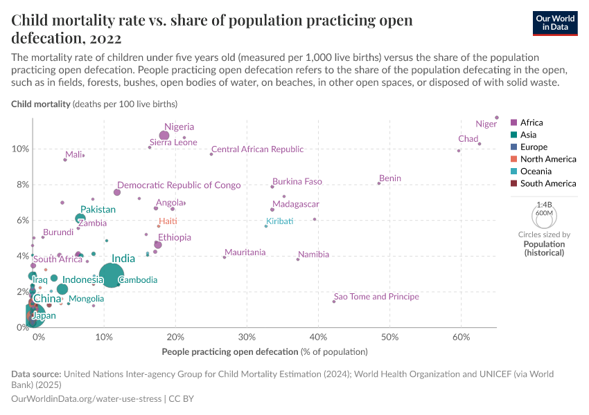 Child mortality rate vs. share of population practicing open defecation