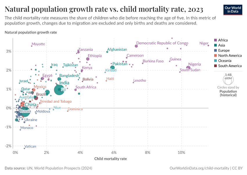 Natural population growth rate vs. child mortality rate