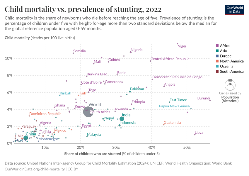 Child mortality vs. prevalence of stunting