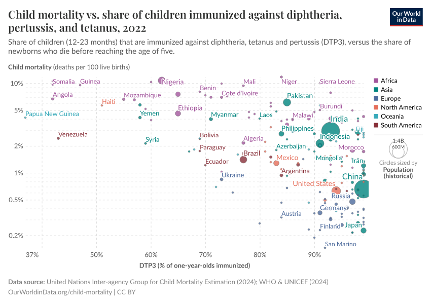 Child mortality vs. share of children immunized against diphtheria, pertussis, and tetanus