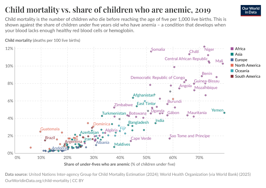 Child mortality vs. share of children who are anemic