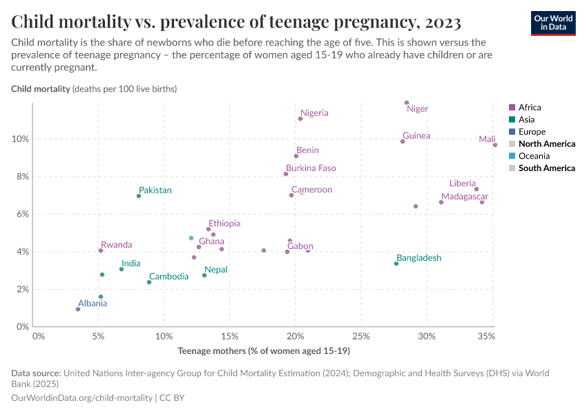 Child mortality vs. prevalence of teenage pregnancy