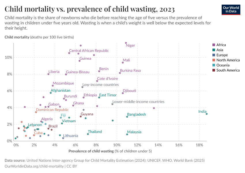 Child mortality vs. prevalence of child wasting