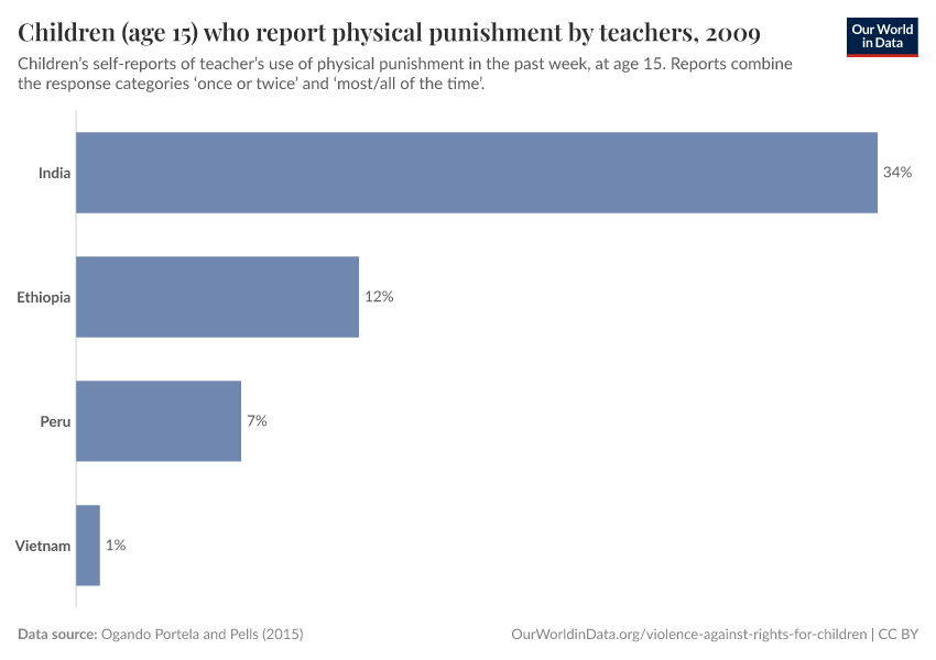 Children (age 15) who report physical punishment by teachers