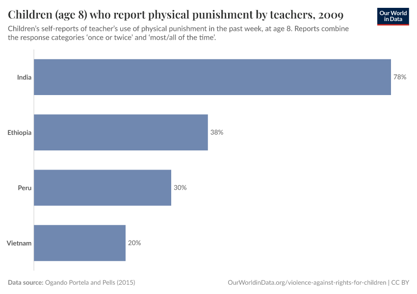 Children (age 8) who report physical punishment by teachers