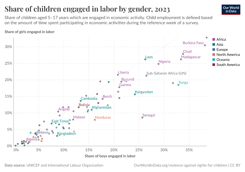 Share of children engaged in labor by gender